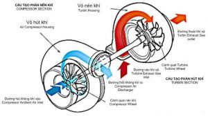 Động cơ tăng áp có tốt không 