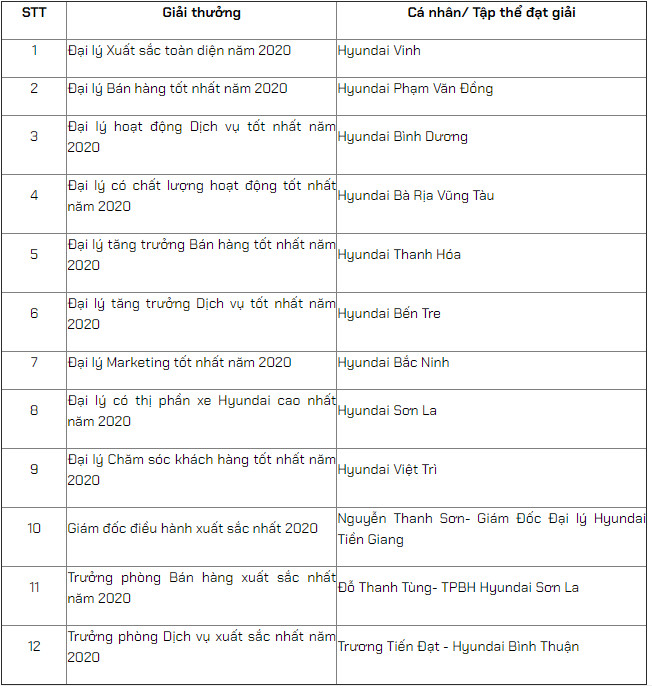 TC MOTOR Vinh danh những cá nhân và Đại lý xuất sắc nhất 2020