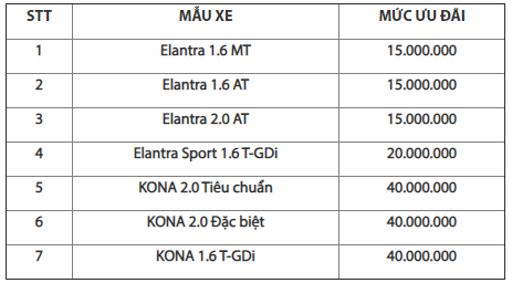 hyundai-kona-elantra-khuyen-mai-toi-40-trieu-dong