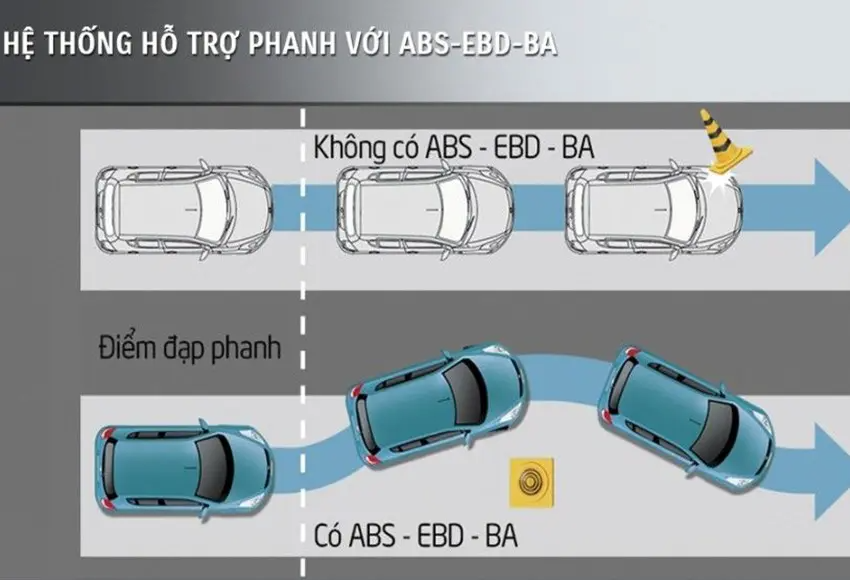 he-thong-ho-tro-luc-phanh-khan-cap-ba-o-to-co-tac-dung-gi