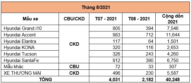 tc-motor-cong-bo-ket-qua-ban-hang-hyundai-thang-8-2021