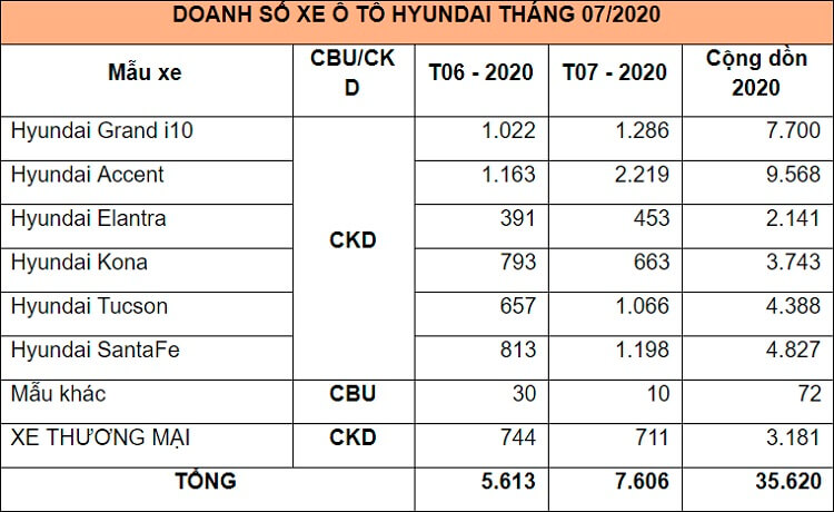 Doanh số xe Hyundai tháng 7/2020: Accent tăng trưởng đột phá hơn 90%