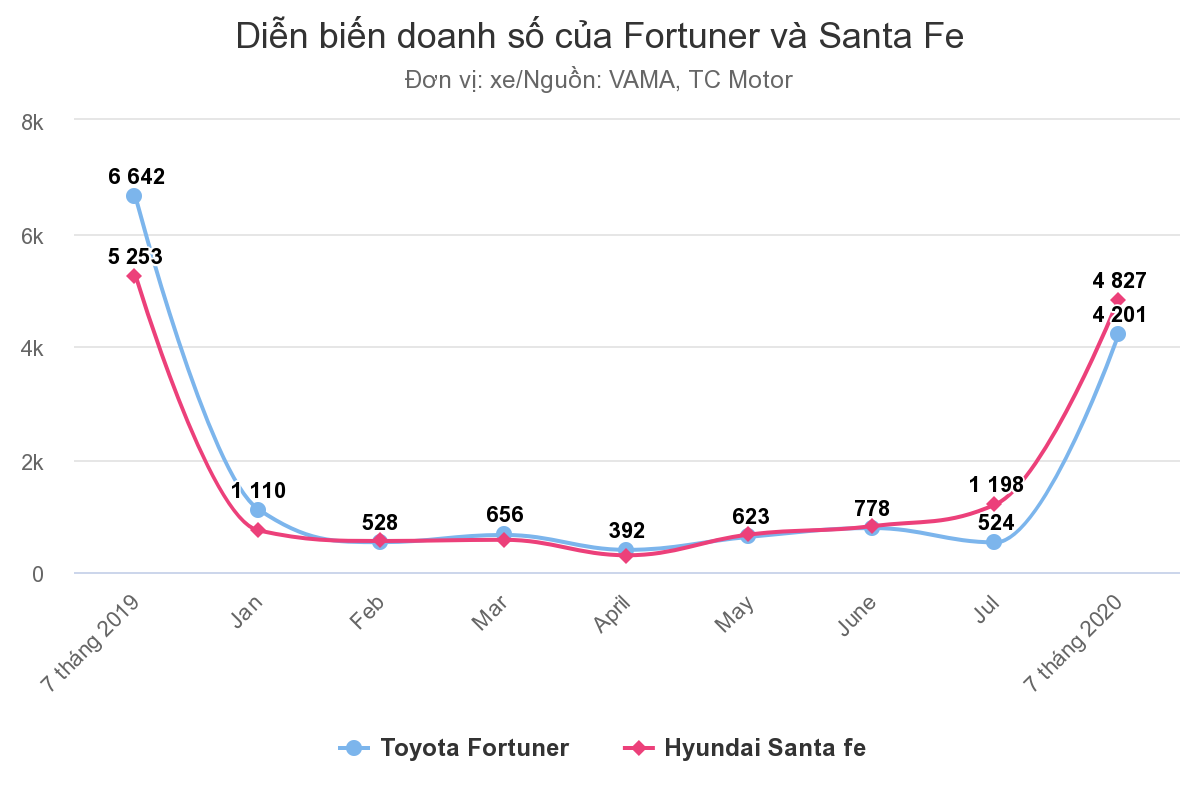 Santa Fe truất ngôi 'vua doanh số' của Fortuner