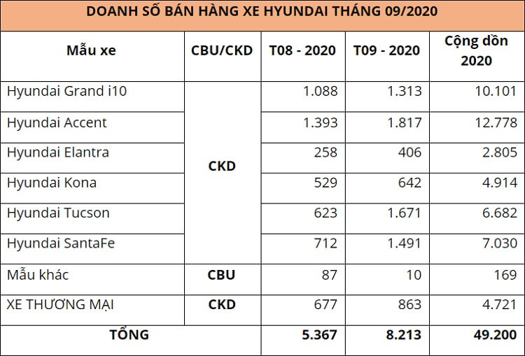 Doanh số xe Hyundai tháng 9/2020: Tucson và SantaFe bứt phá ngoạn mục