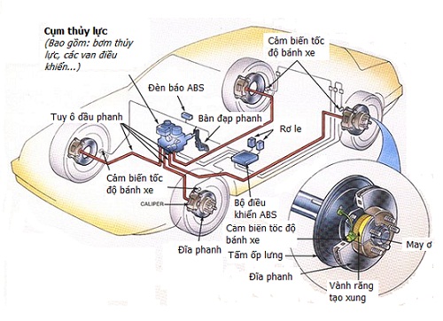 Hiểu đúng về hệ thống bó phanh ABS trên ô tô Hyundai 