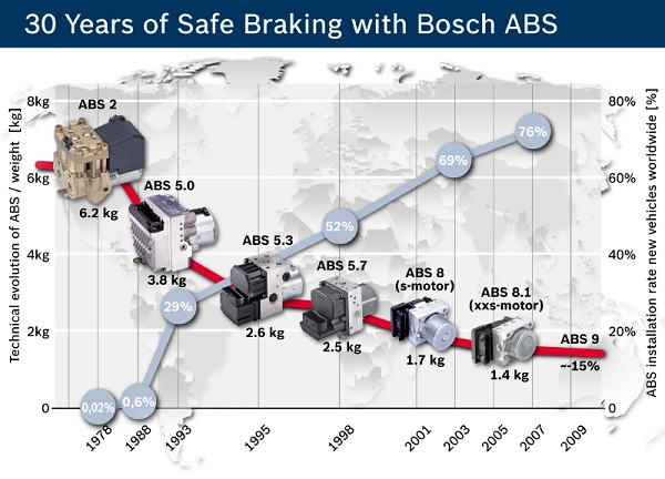 Hiểu đúng về hệ thống bó phanh ABS trên ô tô Hyundai 