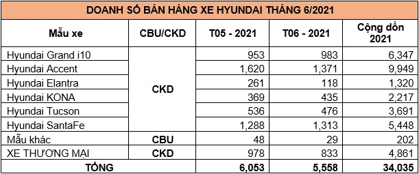 tc-motor-cong-bo-ket-qua-ban-hang-hyundai-thang-6-2021
