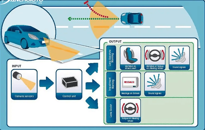 he-thong-canh-bao-lech-lan-duong-va-ho-tro-giu-lan-duong-la-gi