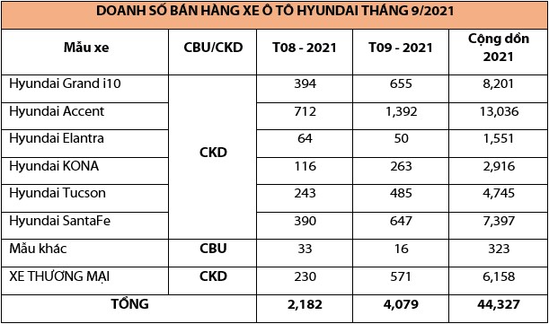 tc-motor-cong-bo-ket-qua-ban-hang-hyundai-thang-9-2021