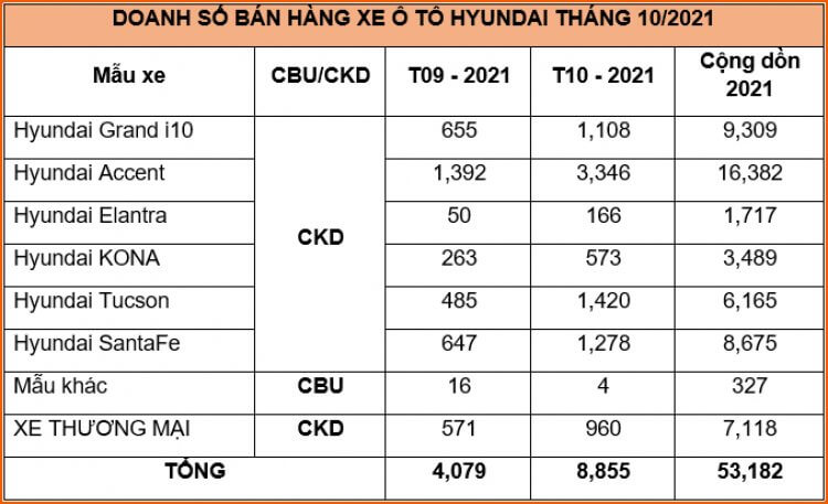 doanh-so-hyundai-thang-10-2021-hyundai-accent-bat-ngo-ban-hon-3-000-xe